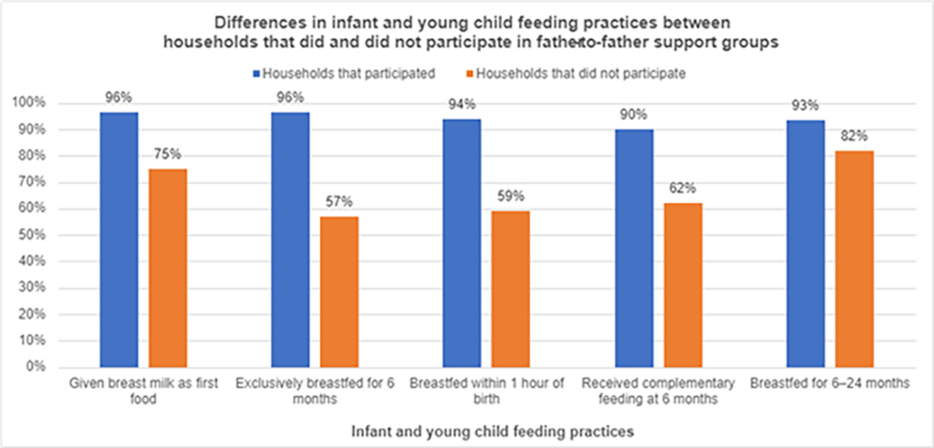 Figure 1: Differences in infant and young child feeding practices between households that did and did not participate in IHANN IV father-to-father support groups.