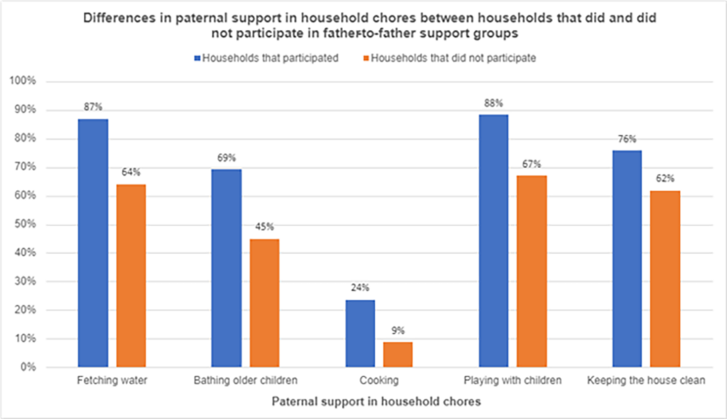 Figure 3: Differences in paternal support in household chores between households that did and did not participate in IHANN IV father-to-father support groups.